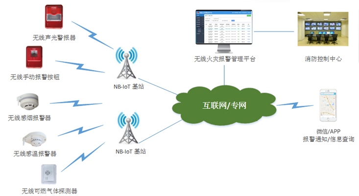 无线智慧消防解决方案系统架构.png 无线智慧消防解决方案系统架构.png