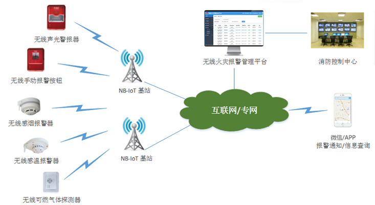 无线智慧消防解决方案系统架构.png