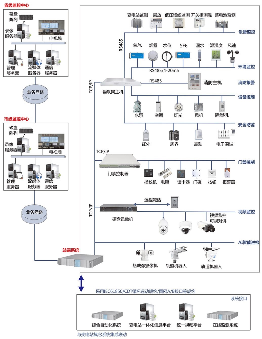 架构 智能变电站辅助系统综合监控平台.jpg